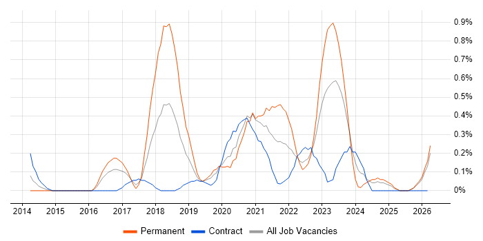 Lead DevOps job vacancy trend in South Wales