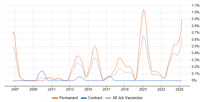 Job vacancy trend for Lead Generation in South Wales Job vacancy trend for Lead Generation in South Wales