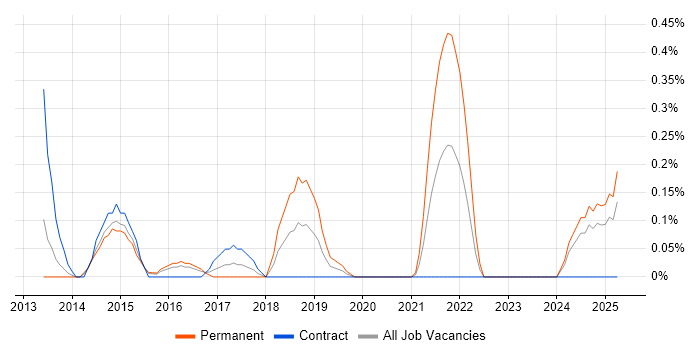 Job vacancy trend for Lead Infrastructure Engineer in South Wales Job vacancy trend for Lead Infrastructure Engineer in South Wales