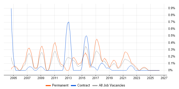 Lead Java Developer job vacancy trend in South Wales