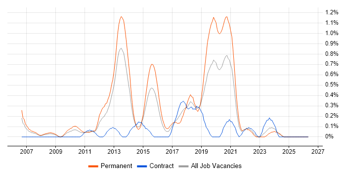 Lead .NET Developer job vacancy trend in South Wales