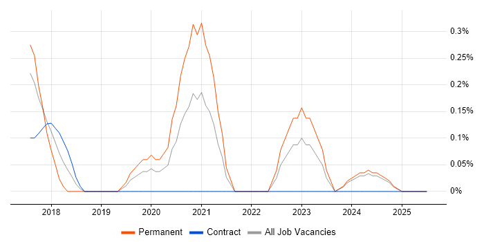 Job vacancy trend for Lead Product Manager in South Wales Job vacancy trend for Lead Product Manager in South Wales