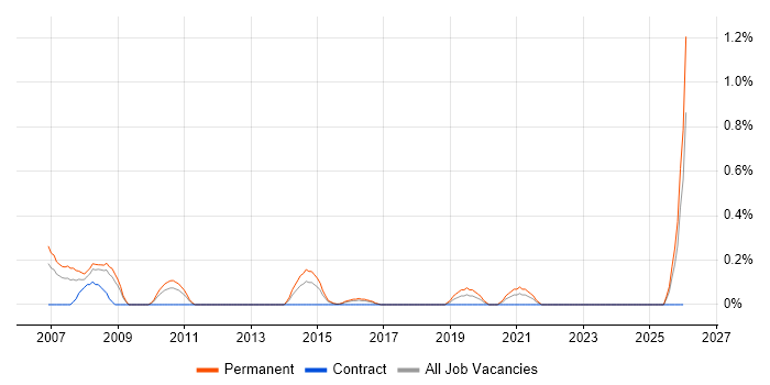 Lead Programmer job vacancy trend in South Wales