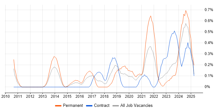 Job vacancy trend for Lead Software Developer in South Wales Job vacancy trend for Lead Software Developer in South Wales
