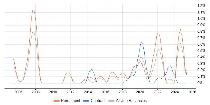 Job vacancy trend for Lead Software Engineer in South Wales Job vacancy trend for Lead Software Engineer in South Wales