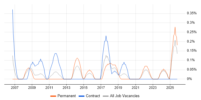 Lead Solutions Architect job vacancy trend in South Wales