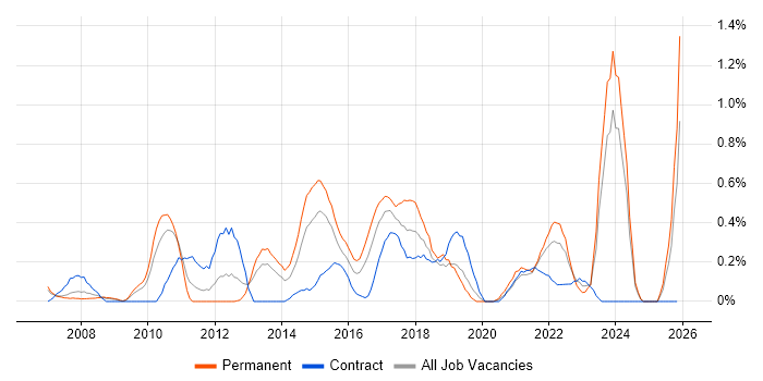 Lean Six Sigma job vacancy trend in South Wales