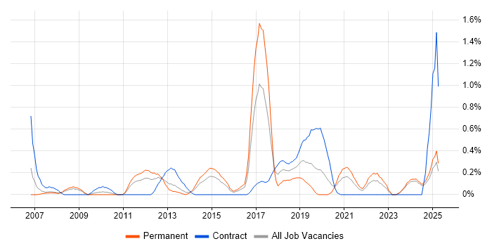 Job vacancy trend for Legacy Applications in South Wales Job vacancy trend for Legacy Applications in South Wales