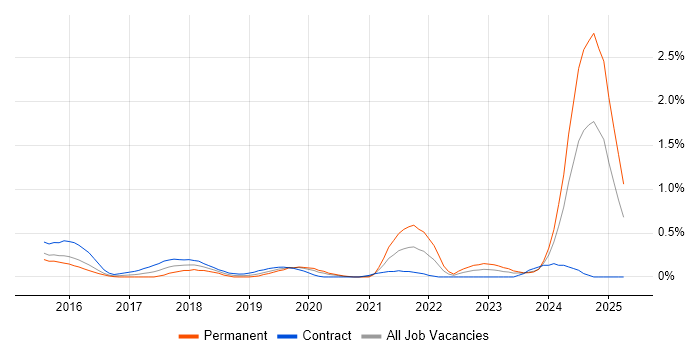 Job vacancy trend for Legacy Code in South Wales Job vacancy trend for Legacy Code in South Wales