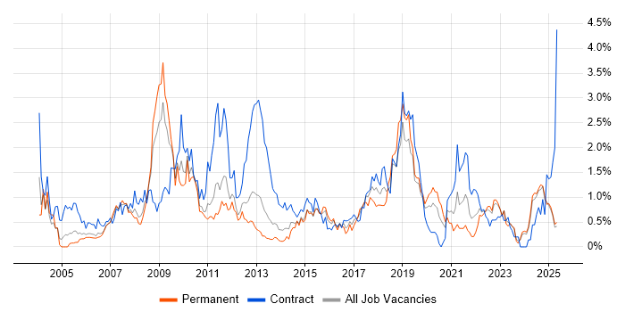Job vacancy trend for Legacy Systems in South Wales Job vacancy trend for Legacy Systems in South Wales