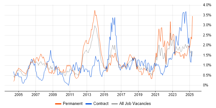 Job vacancy trend for Legal in South Wales Job vacancy trend for Legal in South Wales