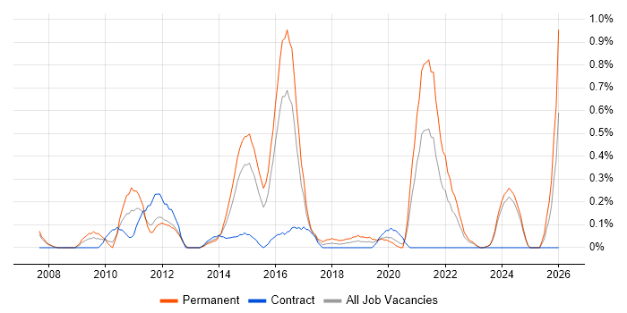 Life Science job vacancy trend in South Wales