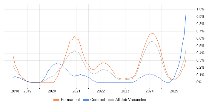 Job vacancy trend for Lightning Web Components in South Wales
