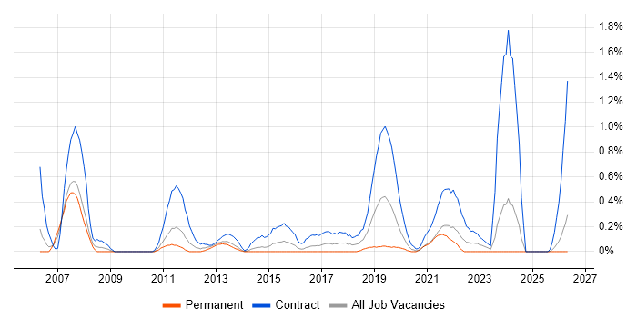 LIMS job vacancy trend in South Wales