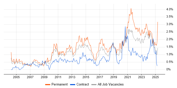 Job vacancy trend for Line Management in South Wales Job vacancy trend for Line Management in South Wales