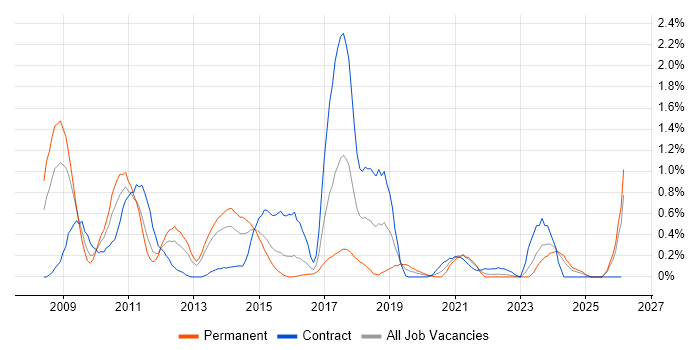 LINQ job vacancy trend in South Wales