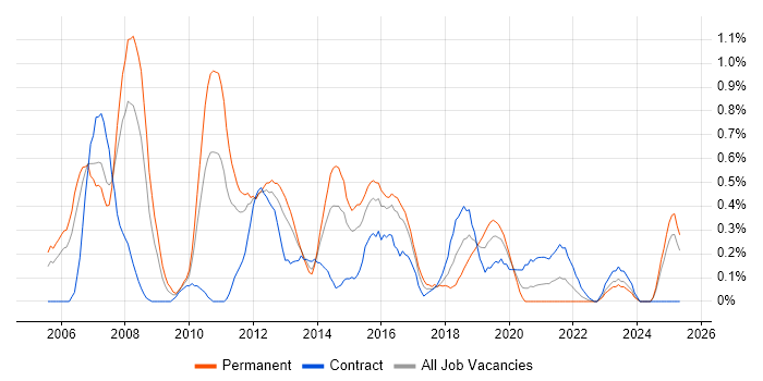 Job vacancy trend for Linux Administrator in South Wales Job vacancy trend for Linux Administrator in South Wales