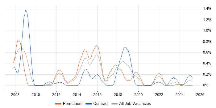 Job vacancy trend for Linux Command Line in South Wales Job vacancy trend for Linux Command Line in South Wales