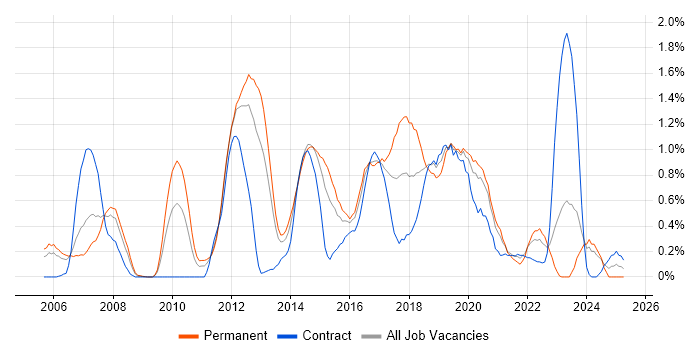 Job vacancy trend for Linux Engineer in South Wales Job vacancy trend for Linux Engineer in South Wales