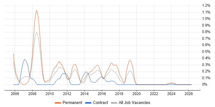 Linux Support job vacancy trend in South Wales