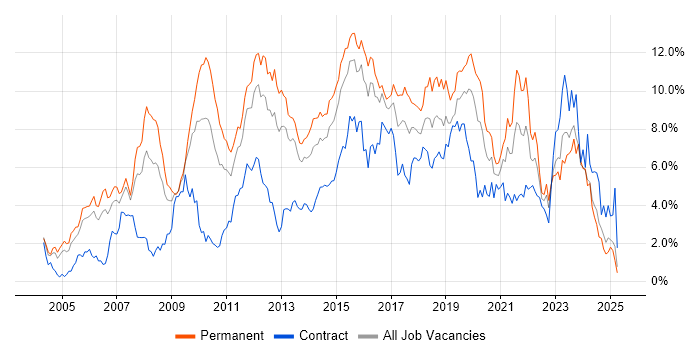 Job vacancy trend for Linux in South Wales Job vacancy trend for Linux in South Wales