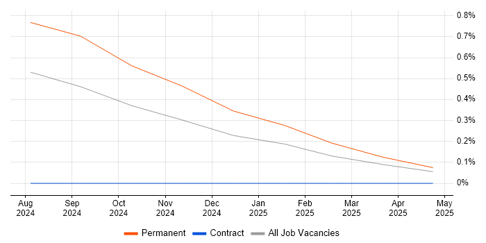 Job vacancy trend for LLM in South Wales Job vacancy trend for LLM in South Wales
