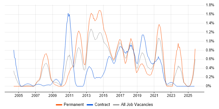 Load Balancing job vacancy trend in South Wales