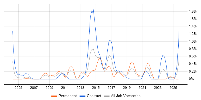 Load Testing job vacancy trend in South Wales