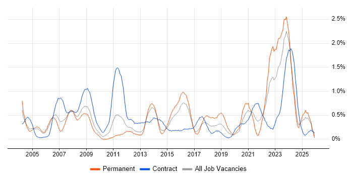 Local Government job vacancy trend in South Wales