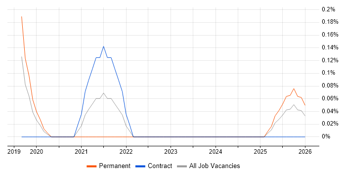 Locust job vacancy trend in South Wales