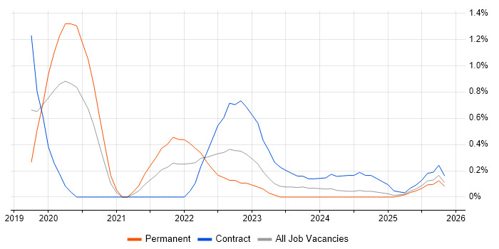 Log Analytics job vacancy trend in South Wales