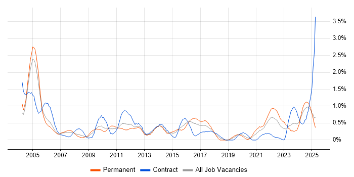 Job vacancy trend for Logistics in South Wales Job vacancy trend for Logistics in South Wales