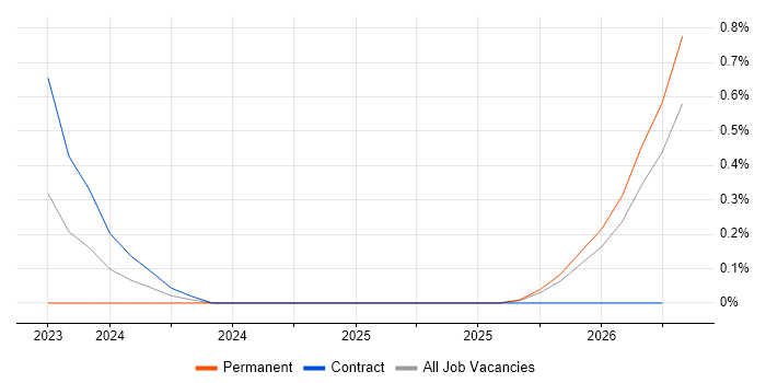 Low-Code Developer job vacancy trend in South Wales