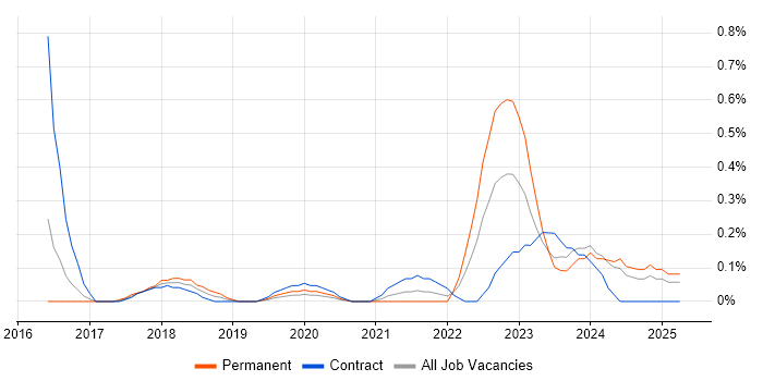 Job vacancy trend for Low-Code in South Wales Job vacancy trend for Low-Code in South Wales
