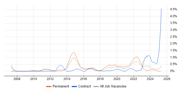 Job vacancy trend for Mac OS in South Wales Job vacancy trend for Mac OS in South Wales