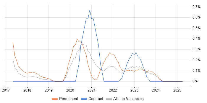 Job vacancy trend for Machine Learning Engineer in South Wales Job vacancy trend for Machine Learning Engineer in South Wales