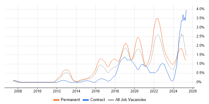 Job vacancy trend for Machine Learning in South Wales Job vacancy trend for Machine Learning in South Wales