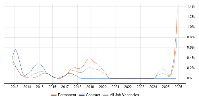 Magento job vacancy trend in South Wales