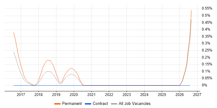 MailChimp job vacancy trend in South Wales