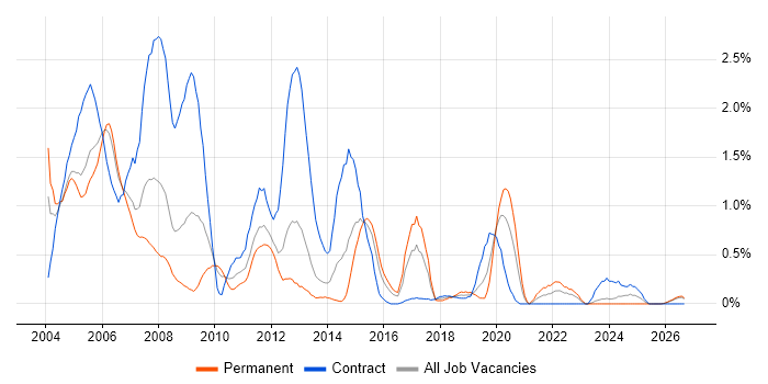 Mainframe job vacancy trend in South Wales