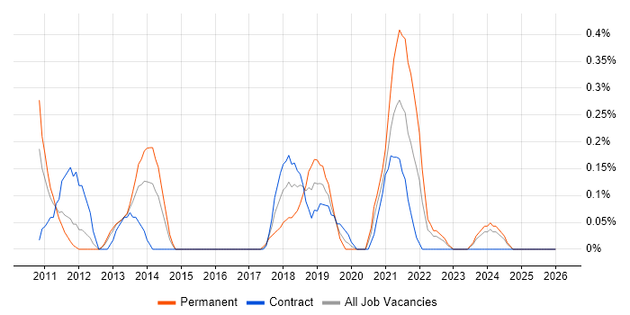 Major Incident Management job vacancy trend in South Wales