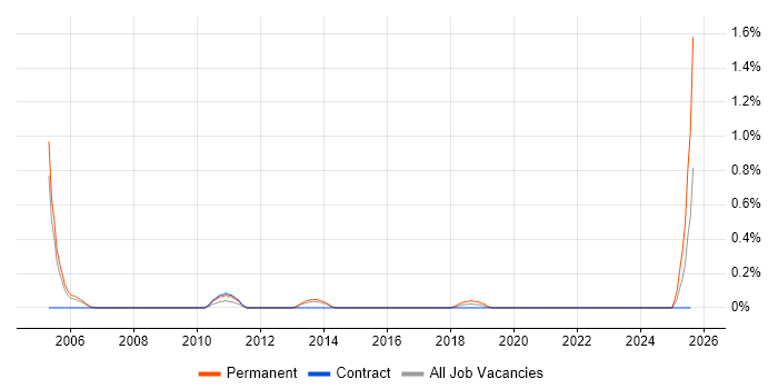 Job vacancy trend for Major Incident Manager in South Wales Job vacancy trend for Major Incident Manager in South Wales