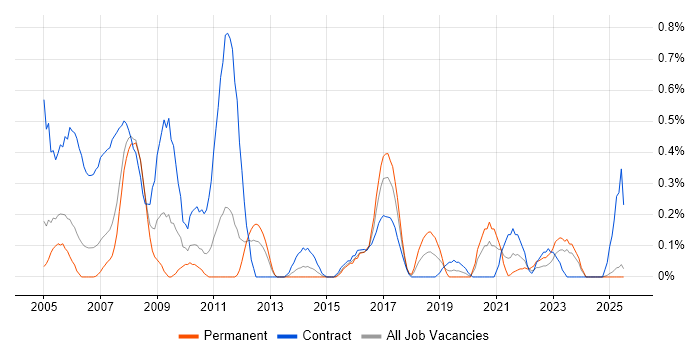 Job vacancy trend for Management Consultant in South Wales Job vacancy trend for Management Consultant in South Wales