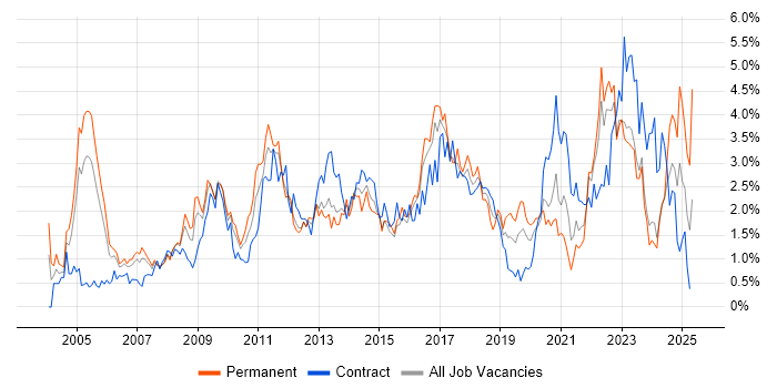 Job vacancy trend for Management Information System in South Wales Job vacancy trend for Management Information System in South Wales