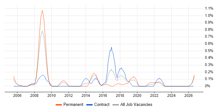 Manual Tester job vacancy trend in South Wales