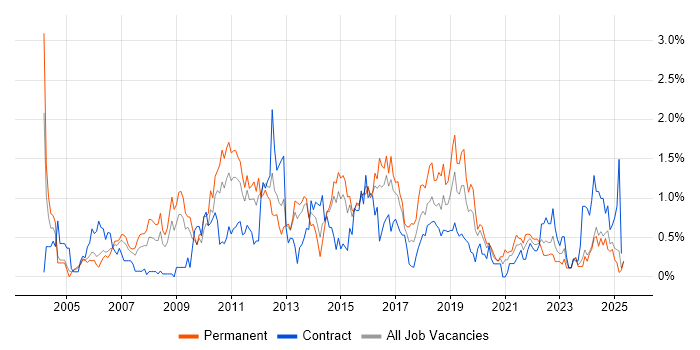 Job vacancy trend for Manual Testing in South Wales