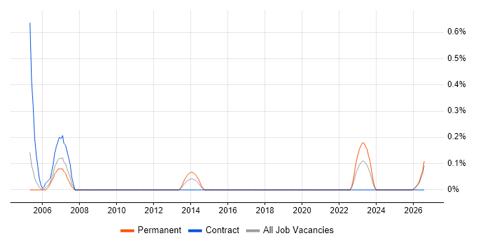 Manufacturing Engineering job vacancy trend in South Wales