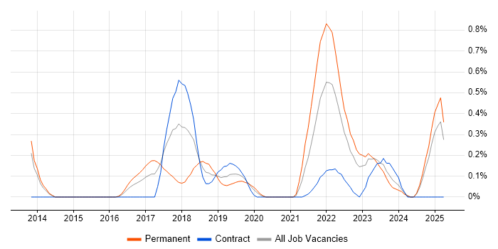 Job vacancy trend for MariaDB in South Wales Job vacancy trend for MariaDB in South Wales