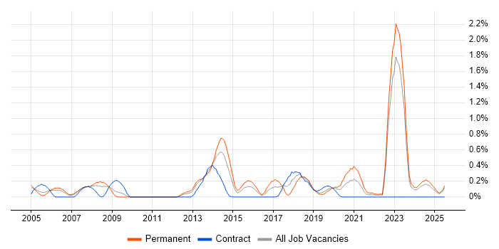 Job vacancy trend for Market Research in South Wales Job vacancy trend for Market Research in South Wales