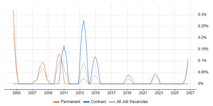 Marketing Analytics job vacancy trend in South Wales